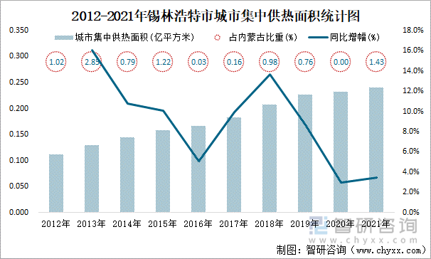 2012-2021年锡林浩特市城市集中供热面积统计图