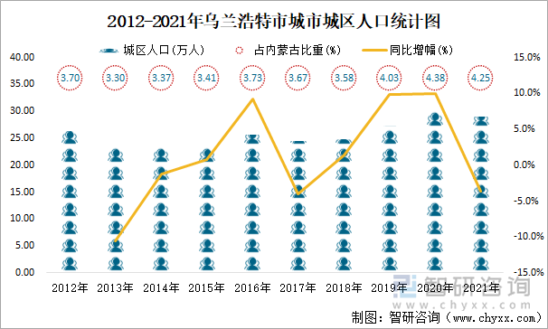 2012-2021年烏蘭浩特市城市城區(qū)人口統(tǒng)計圖