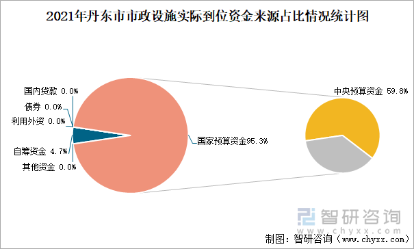 2021年丹东市市政设施实际到位资金来源占比情况统计图