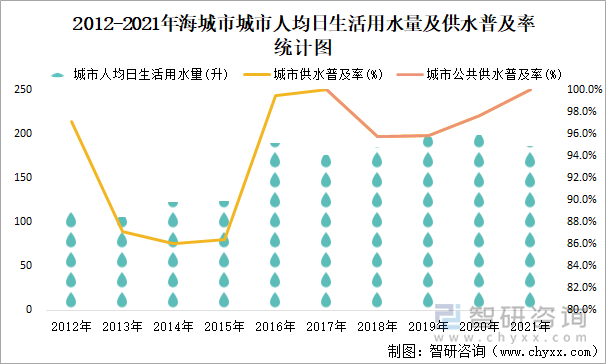 2012-2021年海城市人均日生活用水量及供水普及率統(tǒng)計圖