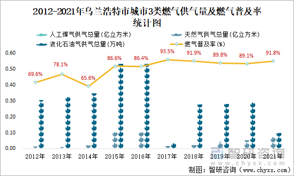 2012-2021年烏蘭浩特市城市3類燃氣供氣量及燃氣普及率統(tǒng)計圖