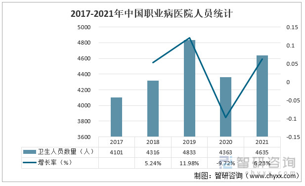 2017-2021年中国职业病医院人员统计