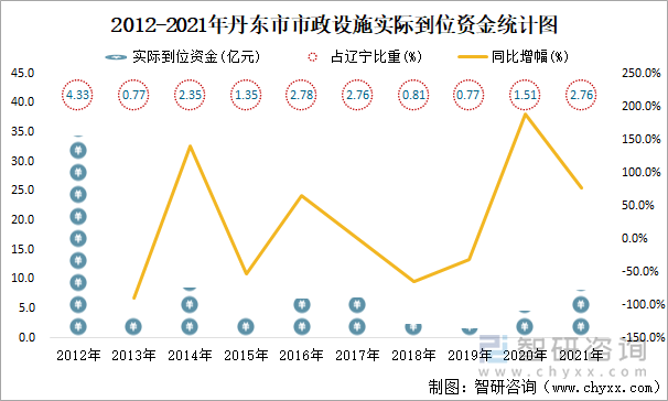 2012-2021年丹东市市政设施实际到位资金统计图