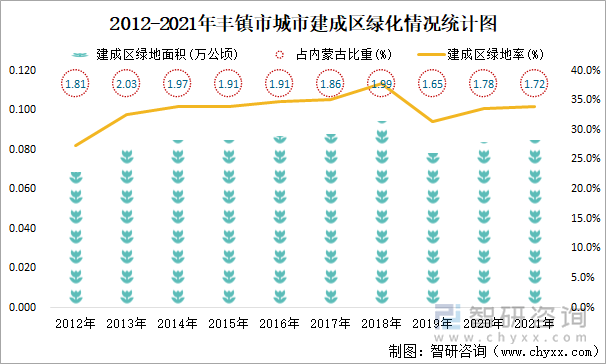 2012-2021年丰镇市城市建成区绿化情况统计图