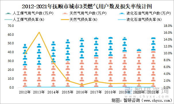 2012-2021年抚顺市城市3类燃气用户数及损失率统计图