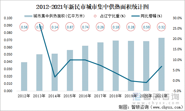 2012-2021年新民市城市集中供热面积统计图