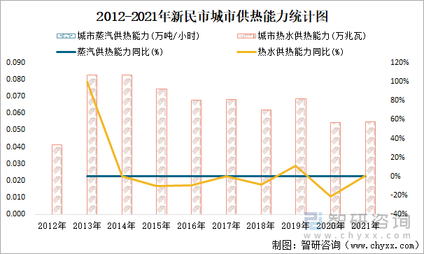 2012-2021年新民市城市供热能力统计图