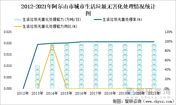 2012-2021年阿尔山市城市生活垃圾无害化处理情况统计图