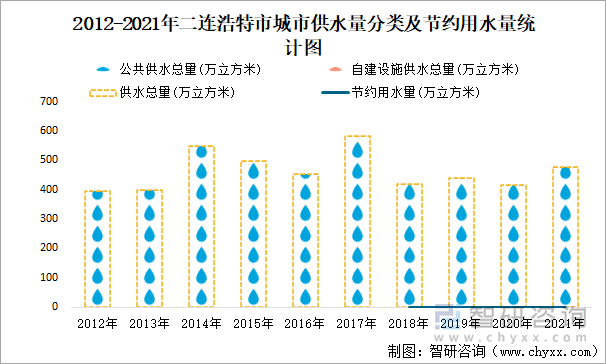 2012-2021年二连浩特市城市供水量分类及节约用水量统计图