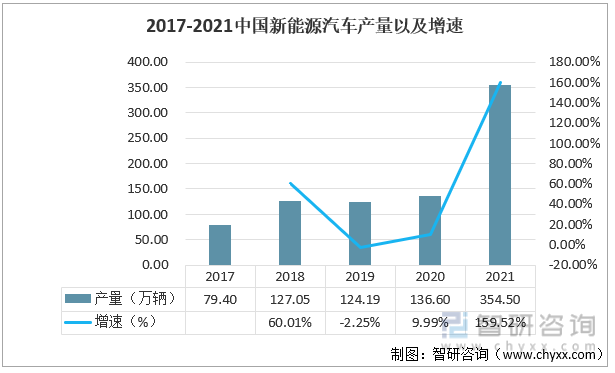 2017-2021年新能源汽车产量以及增速（单位：万辆）