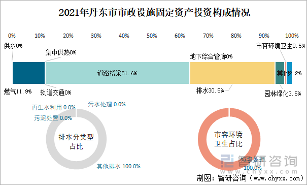 2021年丹东市市政设施固定资产投资构成情况