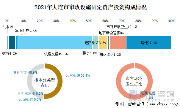 2021年大连市市政设施固定资产投资构成情况