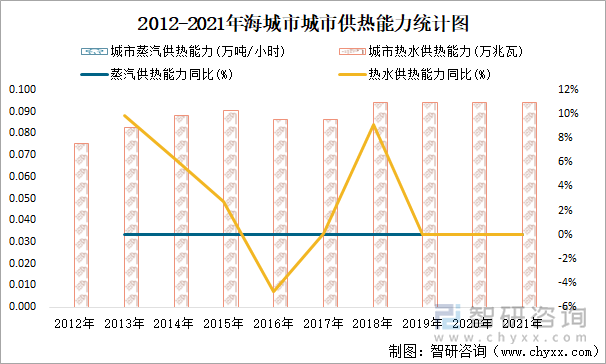 2012-2021年海城市供熱能力統(tǒng)計圖