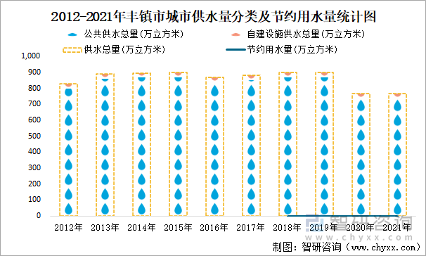 2012-2021年丰镇市城市供水量分类及节约用水量统计图