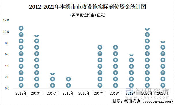 2012-2021年本溪市市政设施实际到位资金统计图