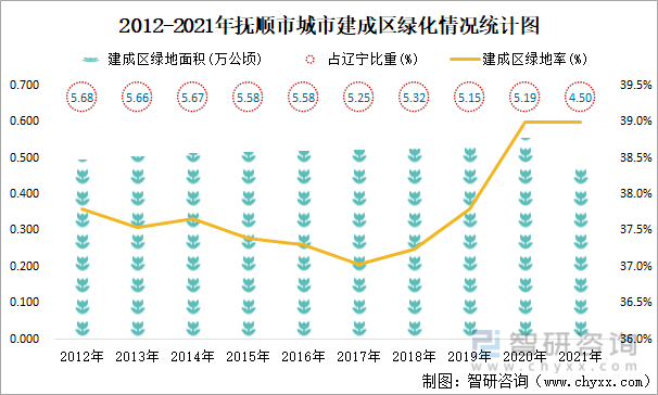 2012-2021年抚顺市城市建成区绿化情况统计图