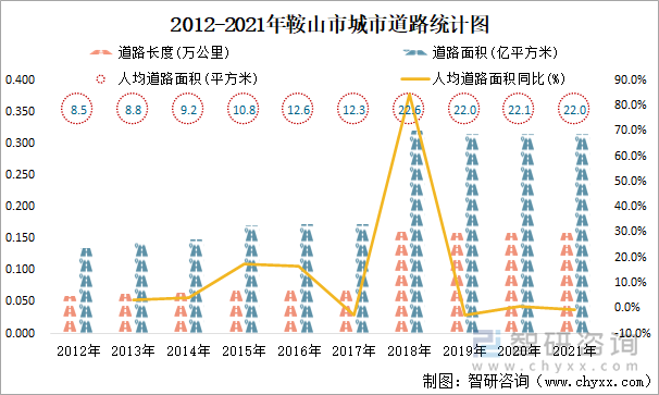 2012-2021年鞍山市城市道路统计图