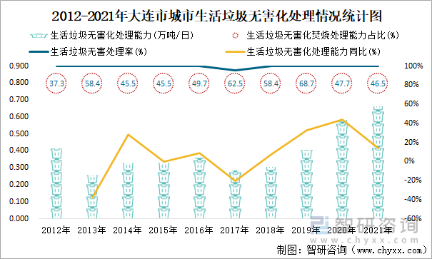 2012-2021年大连市城市生活垃圾无害化处理情况统计图