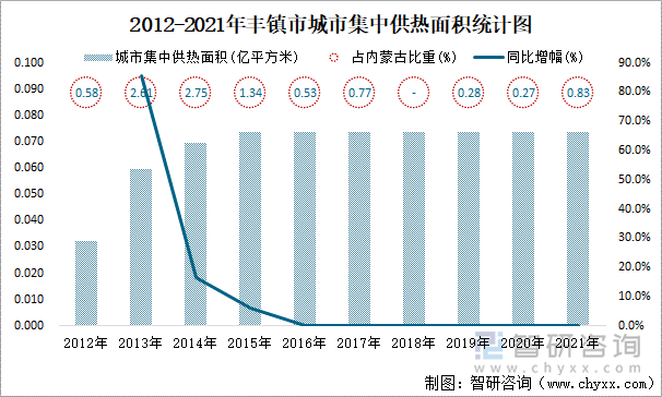 2012-2021年丰镇市城市集中供热面积统计图