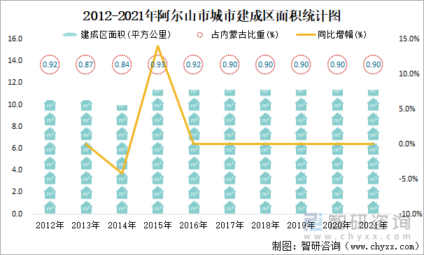 2012-2021年阿尔山市城市建成区面积统计图