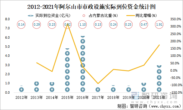 2012-2021年阿尔山市市政设施实际到位资金统计图