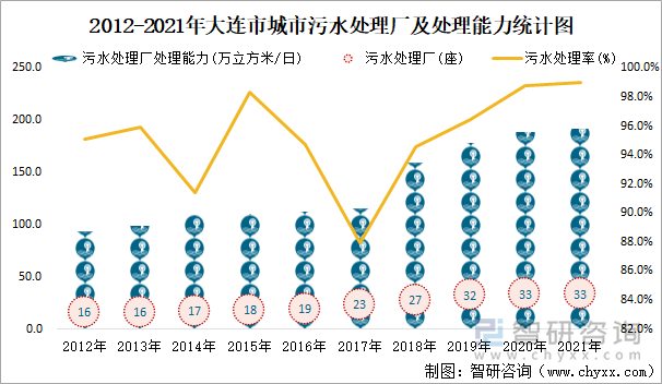 2012-2021年大连市城市污水处理厂及处理能力统计图