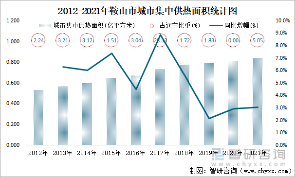 2012-2021年鞍山市城市集中供热面积统计图