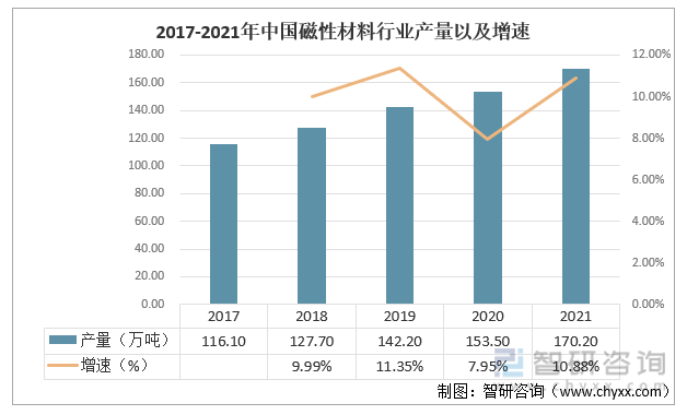 2017-2021年中国磁性材料行业产量以及增速