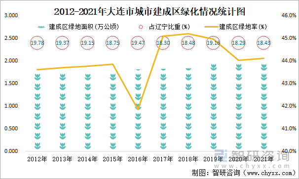 2012-2021年大连市城市建成区绿化情况统计图