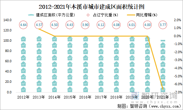 2012-2021年本溪市城市建成区面积统计图