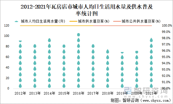 2012-2021年瓦房店市城市人均日生活用水量及供水普及率统计图