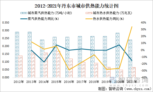 2012-2021年丹东市城市供热能力统计图