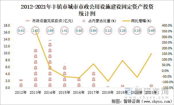 2012-2021年丰镇市城市市政公用设施建设固定资产投资统计图