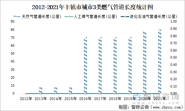 2012-2021年丰镇市城市3类燃气管道长度统计图