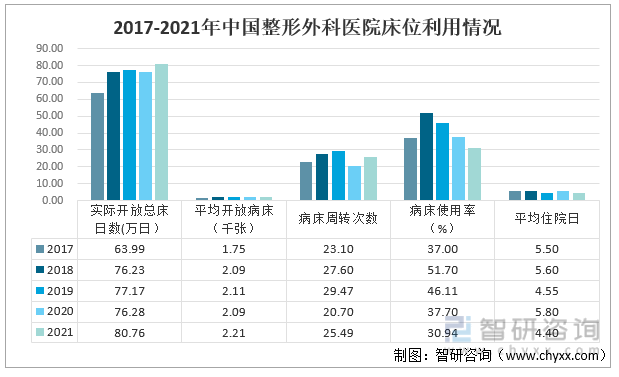 2017-2021年中国整形外科医院床位利用情况