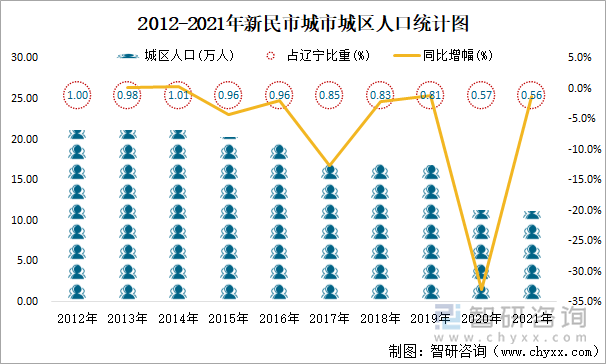 2012-2021年新民市城市城区人口统计图