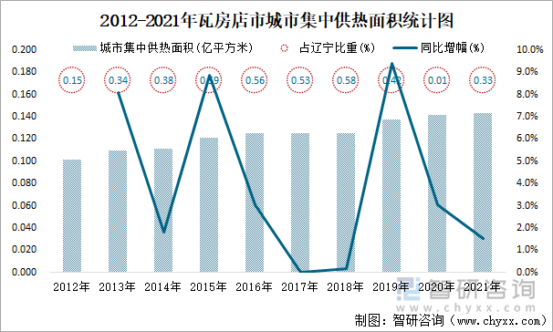 2012-2021年瓦房店市城市集中供热面积统计图