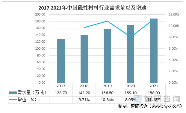2017-2021年中国磁性材料行业需求量以及增速