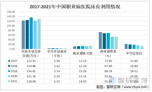2017-2021年中国职业病医院床位利用情况