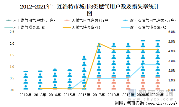 2012-2021年二连浩特市城市3类燃气用户数及损失率统计图