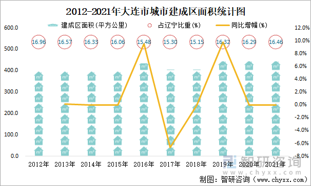 2012-2021年大连市城市建成区面积统计图