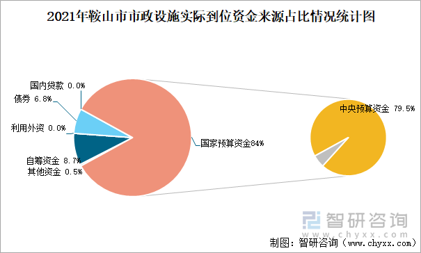 2021年鞍山市市政设施实际到位资金来源占比情况统计图