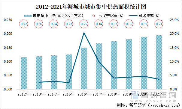 2012-2021年海城市集中供熱面積統(tǒng)計圖