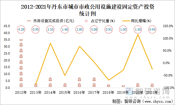 2012-2021年丹东市城市市政公用设施建设固定资产投资统计图