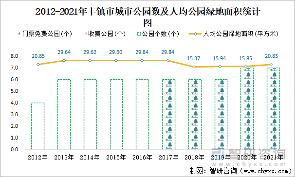 2012-2021年丰镇市城市公园数及人均公园绿地面积统计图