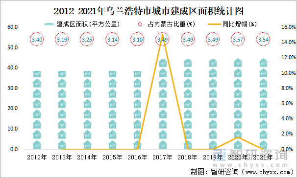 2012-2021年烏蘭浩特市城市建成區(qū)面積統(tǒng)計圖