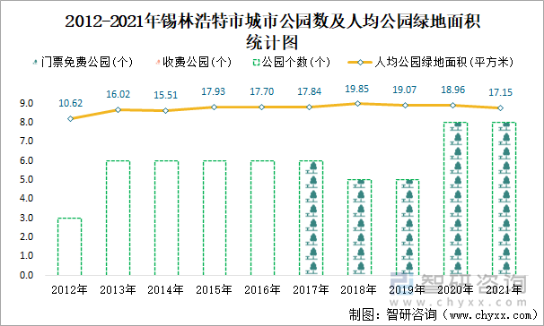 2012-2021年锡林浩特市城市公园数及人均公园绿地面积统计图