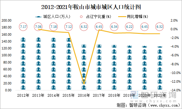 2012-2021年鞍山市城市城区人口统计图