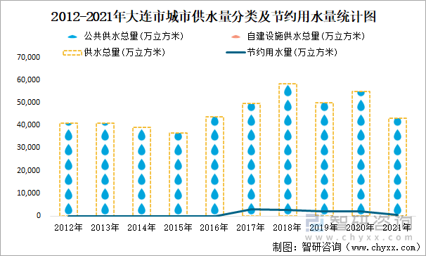 2012-2021年大连市城市供水量分类及节约用水量统计图