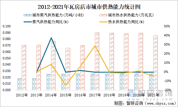 2012-2021年瓦房店市城市供热能力统计图